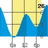 Bay Slough (East) tide chart for Sunday, June 26, 2022