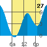 Bay Slough (East) tide chart for Monday, June 27, 2022