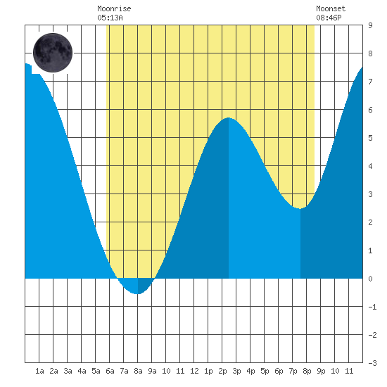 Bay Slough (East) tide chart for Tuesday, June 28, 2022