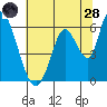 Bay Slough (East) tide chart for Tuesday, June 28, 2022