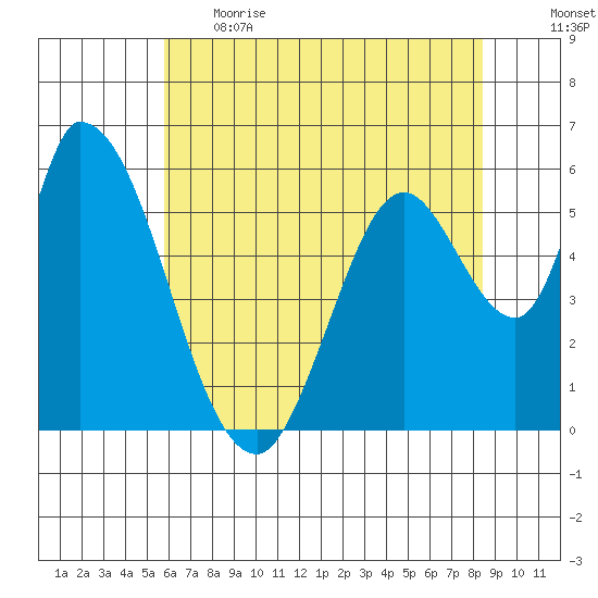 Bay Slough (East) tide chart for Thursday, June 2, 2022
