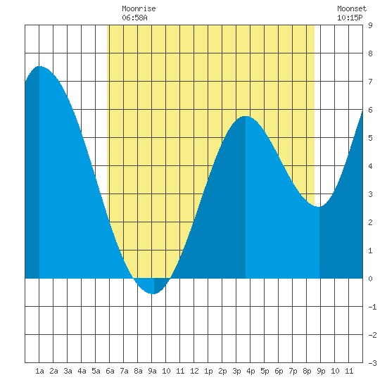 Bay Slough (East) tide chart for Thursday, June 30, 2022