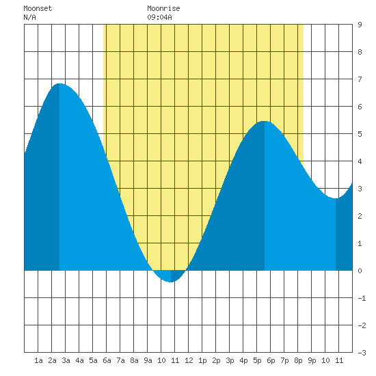 Bay Slough (East) tide chart for Friday, June 3, 2022