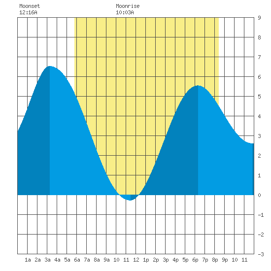 Bay Slough (East) tide chart for Saturday, June 4, 2022