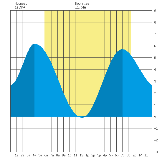 Bay Slough (East) tide chart for Sunday, June 5, 2022
