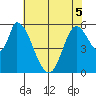 Bay Slough (East) tide chart for Sunday, June 5, 2022