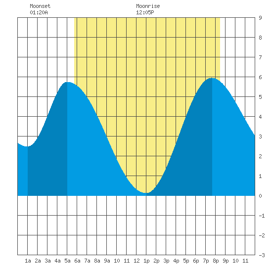 Bay Slough (East) tide chart for Monday, June 6, 2022