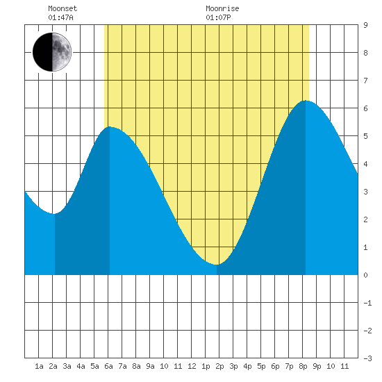 Bay Slough (East) tide chart for Tuesday, June 7, 2022