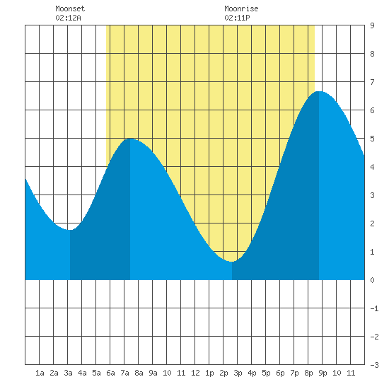 Bay Slough (East) tide chart for Wednesday, June 8, 2022