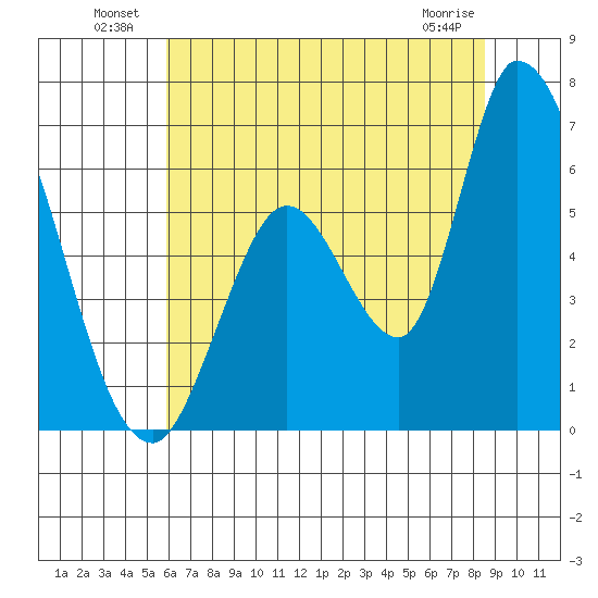 Bay Slough (East) tide chart for Sunday, July 10, 2022