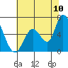 Bay Slough (East) tide chart for Sunday, July 10, 2022