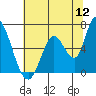 Bay Slough (East) tide chart for Tuesday, July 12, 2022