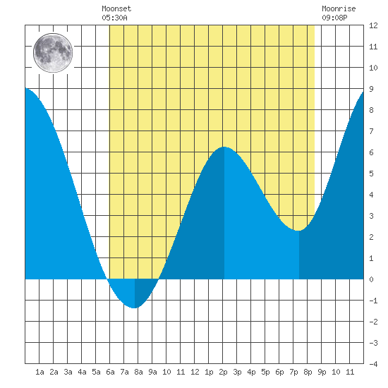Bay Slough (East) tide chart for Wednesday, July 13, 2022