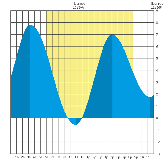 Bay Slough (East) tide chart for Sunday, July 17, 2022