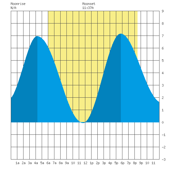 Bay Slough (East) tide chart for Monday, July 18, 2022
