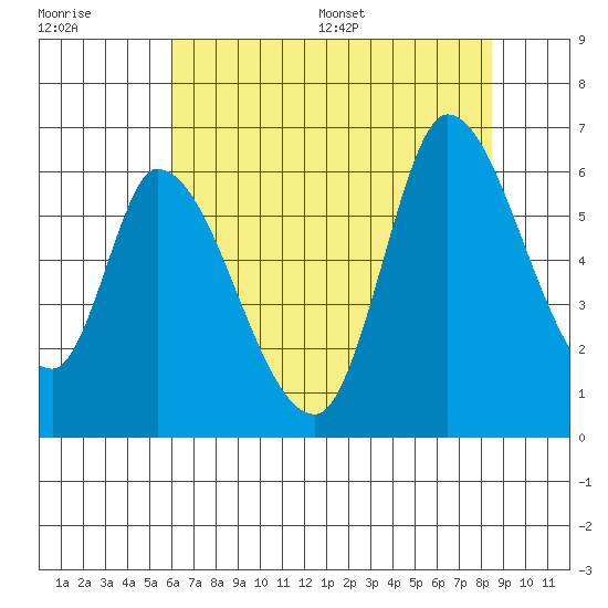 Bay Slough (East) tide chart for Tuesday, July 19, 2022