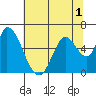 Bay Slough (East) tide chart for Friday, July 1, 2022