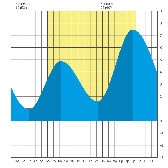 Bay Slough (East) tide chart for Thursday, July 21, 2022