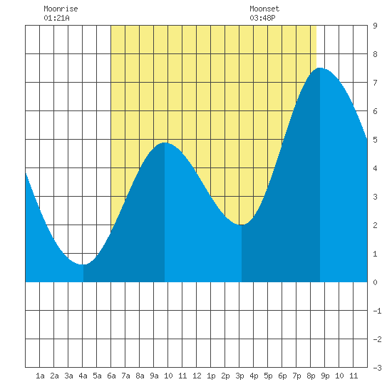 Bay Slough (East) tide chart for Friday, July 22, 2022