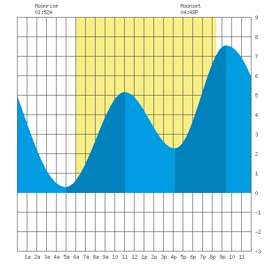 Bay Slough (East) tide chart for Saturday, July 23, 2022