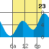 Bay Slough (East) tide chart for Saturday, July 23, 2022