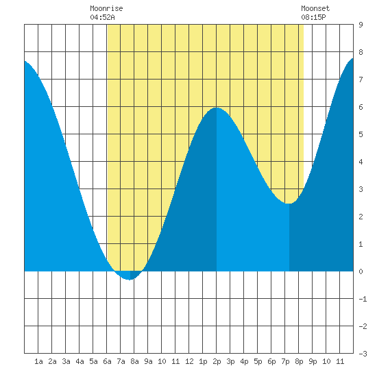 Bay Slough (East) tide chart for Wednesday, July 27, 2022