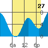 Bay Slough (East) tide chart for Wednesday, July 27, 2022