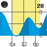 Bay Slough (East) tide chart for Thursday, July 28, 2022