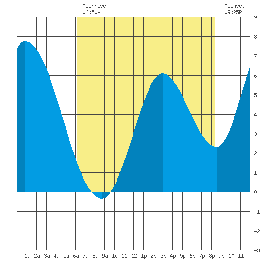 Bay Slough (East) tide chart for Friday, July 29, 2022