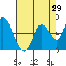 Bay Slough (East) tide chart for Friday, July 29, 2022