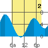 Bay Slough (East) tide chart for Saturday, July 2, 2022