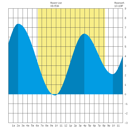 Bay Slough (East) tide chart for Sunday, July 31, 2022