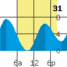 Bay Slough (East) tide chart for Sunday, July 31, 2022