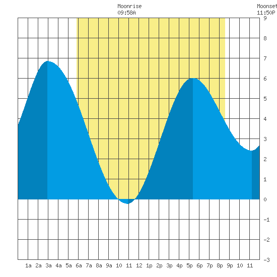 Bay Slough (East) tide chart for Sunday, July 3, 2022
