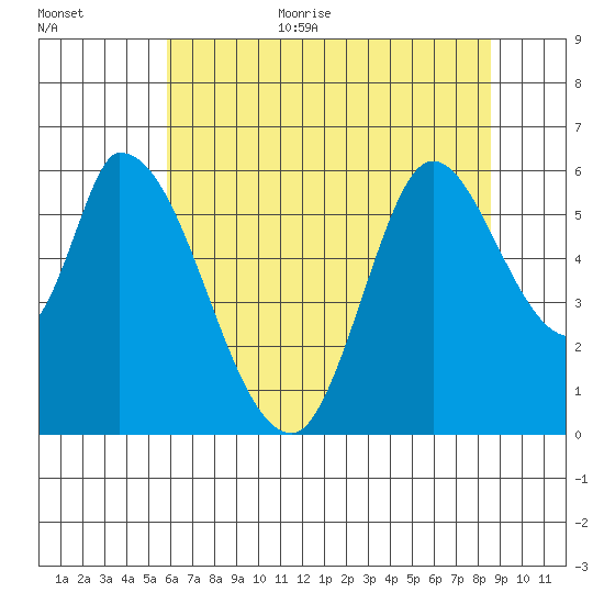 Bay Slough (East) tide chart for Monday, July 4, 2022