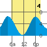 Bay Slough (East) tide chart for Monday, July 4, 2022