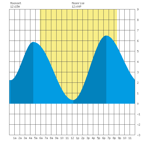 Bay Slough (East) tide chart for Tuesday, July 5, 2022
