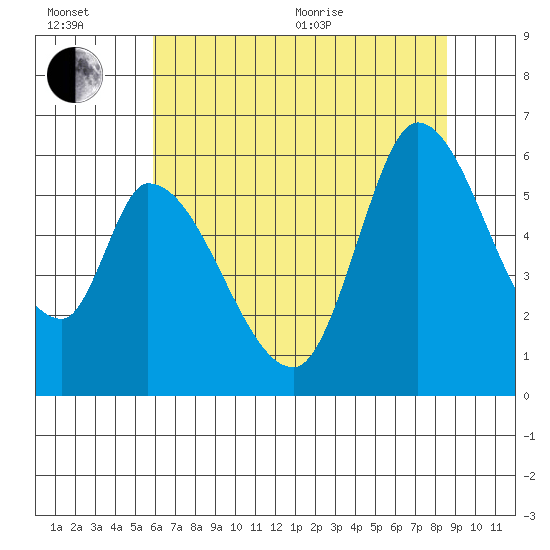 Bay Slough (East) tide chart for Wednesday, July 6, 2022