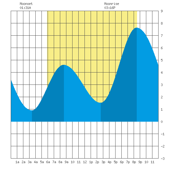 Bay Slough (East) tide chart for Friday, July 8, 2022