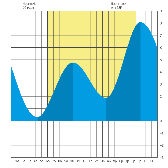 Bay Slough (East) tide chart for Saturday, July 9, 2022