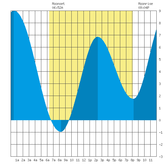 Bay Slough (East) tide chart for Friday, August 12, 2022