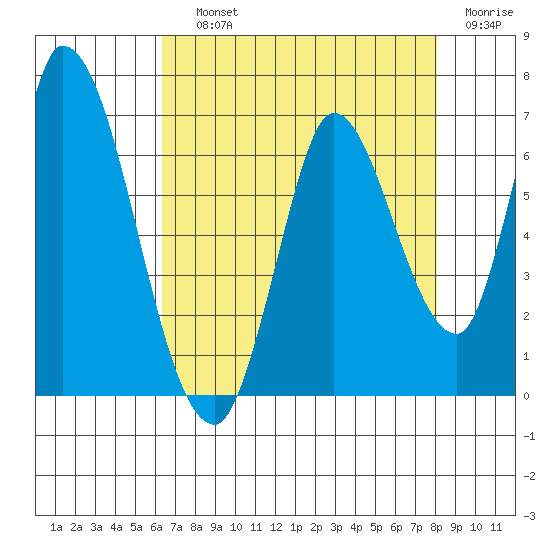 Bay Slough (East) tide chart for Saturday, August 13, 2022
