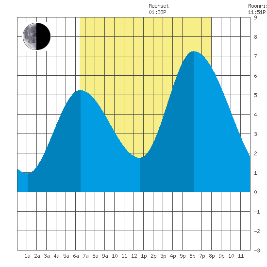 Bay Slough (East) tide chart for Thursday, August 18, 2022