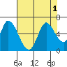 Bay Slough (East) tide chart for Monday, August 1, 2022
