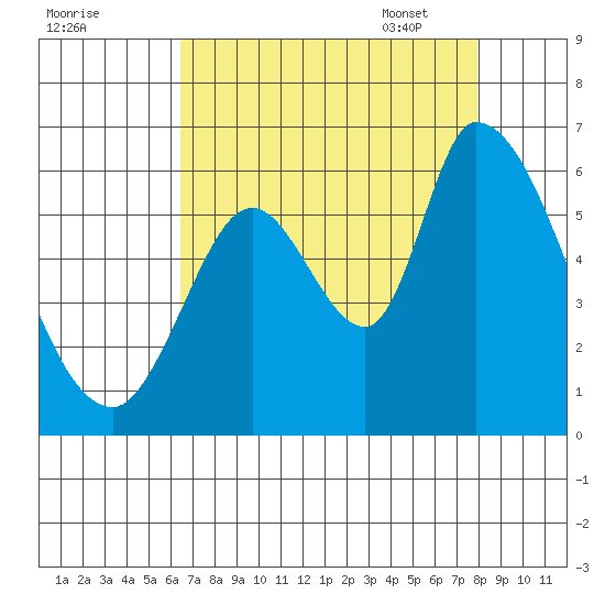 Bay Slough (East) tide chart for Saturday, August 20, 2022
