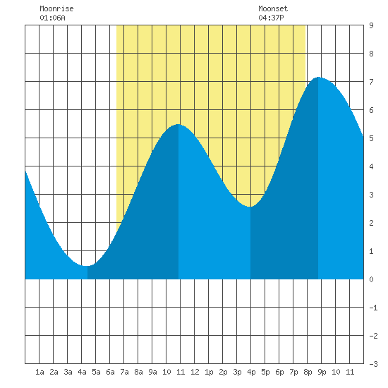 Bay Slough (East) tide chart for Sunday, August 21, 2022