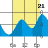 Bay Slough (East) tide chart for Sunday, August 21, 2022