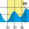 Bay Slough (East) tide chart for Monday, August 22, 2022
