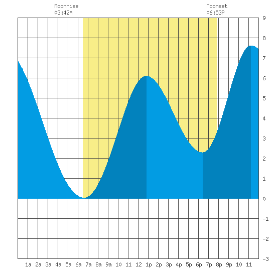 Bay Slough (East) tide chart for Wednesday, August 24, 2022