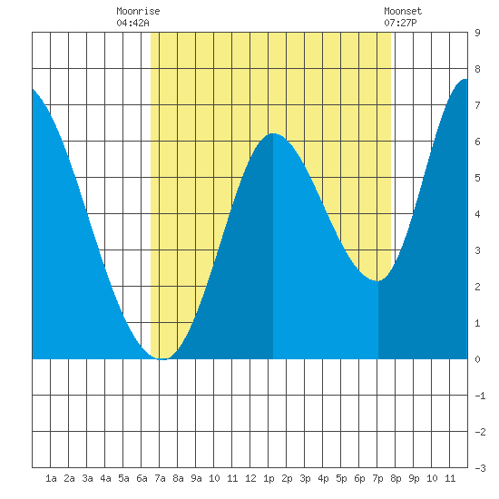 Bay Slough (East) tide chart for Thursday, August 25, 2022